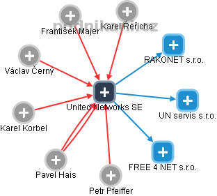 United Networks SE - náhled vizuálního zobrazení vztahů obchodního rejstříku