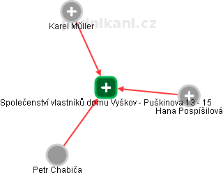 Společenství vlastníků domu Vyškov - Puškinova 13 - 15 - náhled vizuálního zobrazení vztahů obchodního rejstříku