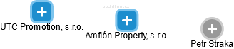 Amfión Property, s.r.o. - náhled vizuálního zobrazení vztahů obchodního rejstříku