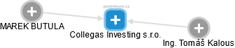 Collegas Investing s.r.o. - náhled vizuálního zobrazení vztahů obchodního rejstříku