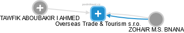 Overseas Trade & Tourism s.r.o. - náhled vizuálního zobrazení vztahů obchodního rejstříku