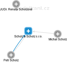 Scholz a Scholz s.r.o. - náhled vizuálního zobrazení vztahů obchodního rejstříku