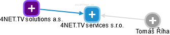 4NET.TV services s.r.o. - náhled vizuálního zobrazení vztahů obchodního rejstříku