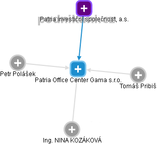 Patria Office Center Gama s.r.o. - náhled vizuálního zobrazení vztahů obchodního rejstříku