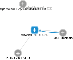 GRANGE NEUF s.r.o. - náhled vizuálního zobrazení vztahů obchodního rejstříku