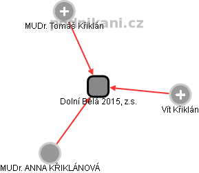 Dolní Bělá 2015, z.s. - náhled vizuálního zobrazení vztahů obchodního rejstříku