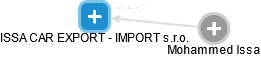 ISSA CAR EXPORT - IMPORT s.r.o. - náhled vizuálního zobrazení vztahů obchodního rejstříku