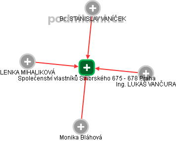 Společenství vlastníků Stříbrského 675 - 678 Praha - náhled vizuálního zobrazení vztahů obchodního rejstříku