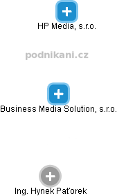 Business Media Solution, s.r.o. - náhled vizuálního zobrazení vztahů obchodního rejstříku