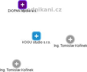 KOGU studio s.r.o. - náhled vizuálního zobrazení vztahů obchodního rejstříku
