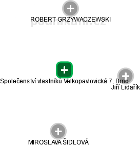 Společenství vlastníků Velkopavlovická 7, Brno - náhled vizuálního zobrazení vztahů obchodního rejstříku