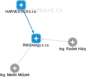 RM Energy s.r.o. - náhled vizuálního zobrazení vztahů obchodního rejstříku