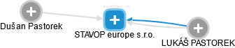 STAVOP europe s.r.o. - náhled vizuálního zobrazení vztahů obchodního rejstříku