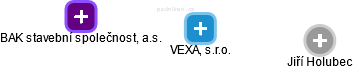 VEXA, s.r.o. - náhled vizuálního zobrazení vztahů obchodního rejstříku