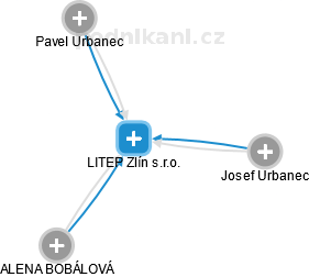 LITEP Zlín s.r.o. - náhled vizuálního zobrazení vztahů obchodního rejstříku
