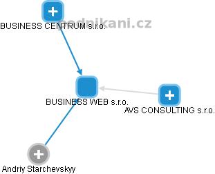BUSINESS WEB s.r.o. - náhled vizuálního zobrazení vztahů obchodního rejstříku