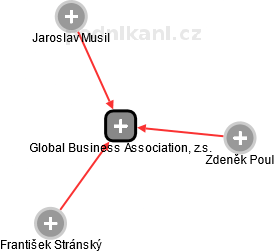 Global Business Association, z.s. - náhled vizuálního zobrazení vztahů obchodního rejstříku