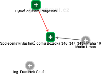 Společenství vlastníků domu Božecká 346, 347, 348 - Praha 10 - náhled vizuálního zobrazení vztahů obchodního rejstříku