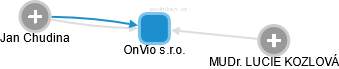 OnVio s.r.o. - náhled vizuálního zobrazení vztahů obchodního rejstříku