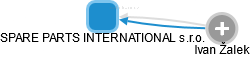 SPARE PARTS INTERNATIONAL s.r.o. - náhled vizuálního zobrazení vztahů obchodního rejstříku