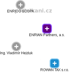 ENRIAN Partners, a.s. - náhled vizuálního zobrazení vztahů obchodního rejstříku