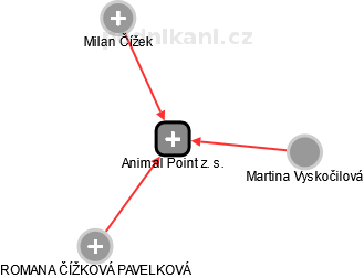 Animal Point z. s. - náhled vizuálního zobrazení vztahů obchodního rejstříku