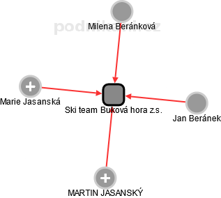 Ski team Buková hora z.s. - náhled vizuálního zobrazení vztahů obchodního rejstříku