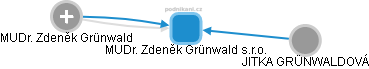 MUDr. Zdeněk Grünwald s.r.o. - náhled vizuálního zobrazení vztahů obchodního rejstříku