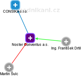 Noster Conventus a.s. - náhled vizuálního zobrazení vztahů obchodního rejstříku