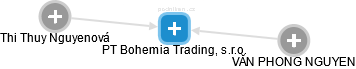 PT Bohemia Trading, s.r.o. - náhled vizuálního zobrazení vztahů obchodního rejstříku
