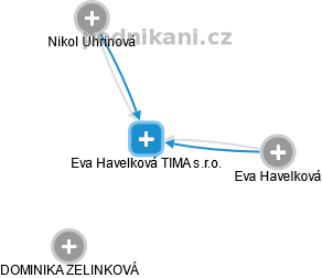 Eva Havelková TIMA s.r.o. - náhled vizuálního zobrazení vztahů obchodního rejstříku