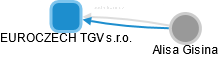 EUROCZECH TGV s.r.o. - náhled vizuálního zobrazení vztahů obchodního rejstříku