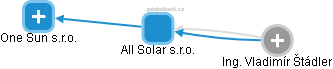 All Solar s.r.o. - náhled vizuálního zobrazení vztahů obchodního rejstříku