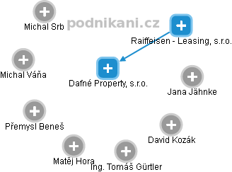 Dafné Property, s.r.o. - náhled vizuálního zobrazení vztahů obchodního rejstříku