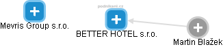 BETTER HOTEL s.r.o. - náhled vizuálního zobrazení vztahů obchodního rejstříku