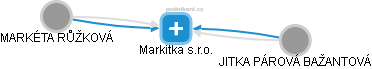 Markitka s.r.o. - náhled vizuálního zobrazení vztahů obchodního rejstříku