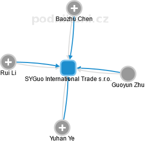 SYGuo International Trade s.r.o. - náhled vizuálního zobrazení vztahů obchodního rejstříku