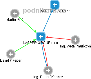 KASPER GROUP s.r.o. - náhled vizuálního zobrazení vztahů obchodního rejstříku