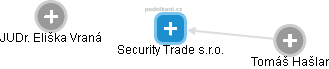 Security Trade s.r.o. - náhled vizuálního zobrazení vztahů obchodního rejstříku