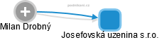 Josefovská uzenina s.r.o. - náhled vizuálního zobrazení vztahů obchodního rejstříku