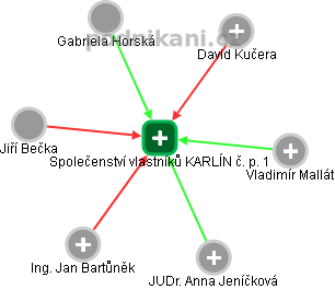 Společenství vlastníků KARLÍN č. p. 1 - náhled vizuálního zobrazení vztahů obchodního rejstříku
