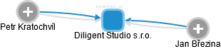 Diligent Studio s.r.o. - náhled vizuálního zobrazení vztahů obchodního rejstříku