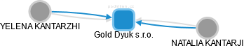 Gold Dyuk s.r.o. - náhled vizuálního zobrazení vztahů obchodního rejstříku