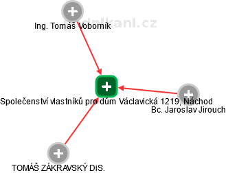 Společenství vlastníků pro dům Václavická 1219, Náchod - náhled vizuálního zobrazení vztahů obchodního rejstříku