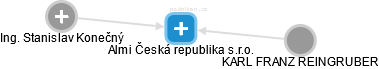 Almi Česká republika s.r.o. - náhled vizuálního zobrazení vztahů obchodního rejstříku
