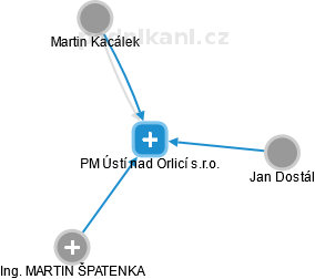 PM Ústí nad Orlicí s.r.o. - náhled vizuálního zobrazení vztahů obchodního rejstříku