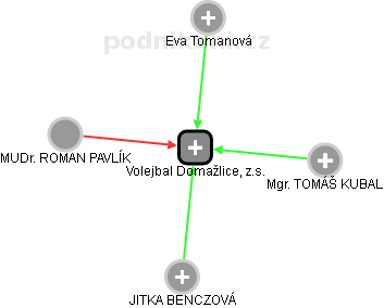 Volejbal Domažlice, z.s. - náhled vizuálního zobrazení vztahů obchodního rejstříku
