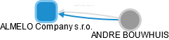 ALMELO Company s.r.o. - náhled vizuálního zobrazení vztahů obchodního rejstříku