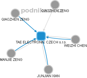 TAE ELECTRONIC CZECH s.r.o. - náhled vizuálního zobrazení vztahů obchodního rejstříku