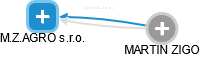 M.Z.AGRO s.r.o. - náhled vizuálního zobrazení vztahů obchodního rejstříku